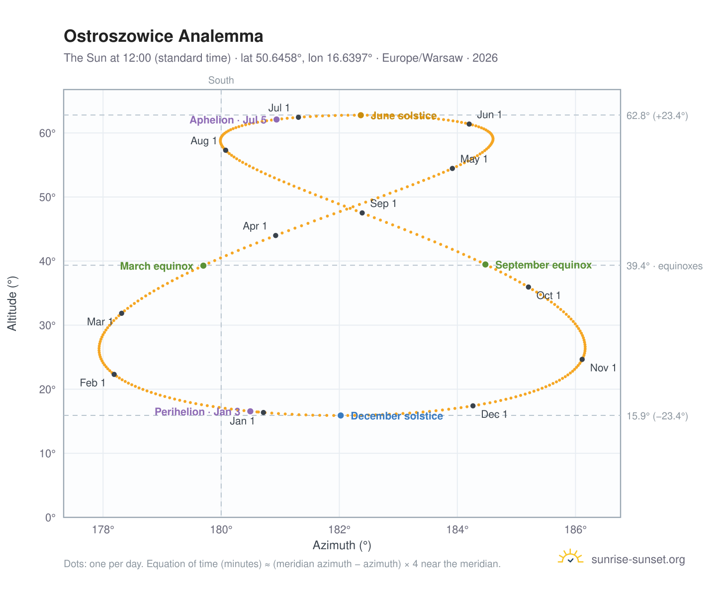 Ostroszowice analemma chart: the Sun at 12:00 (standard time) through the year