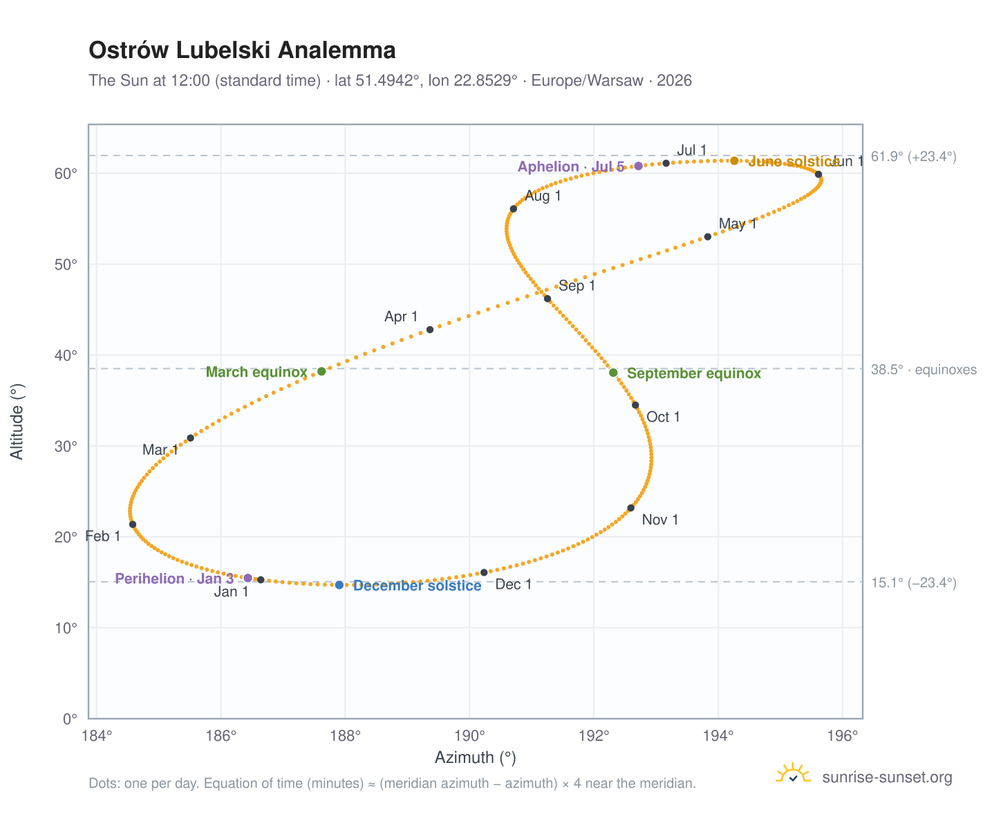 Ostrów Lubelski analemma chart: the Sun at 12:00 (standard time) through the year