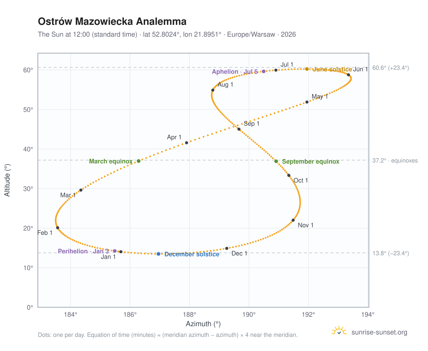 Ostrów Mazowiecka analemma chart: the Sun at 12:00 (standard time) through the year