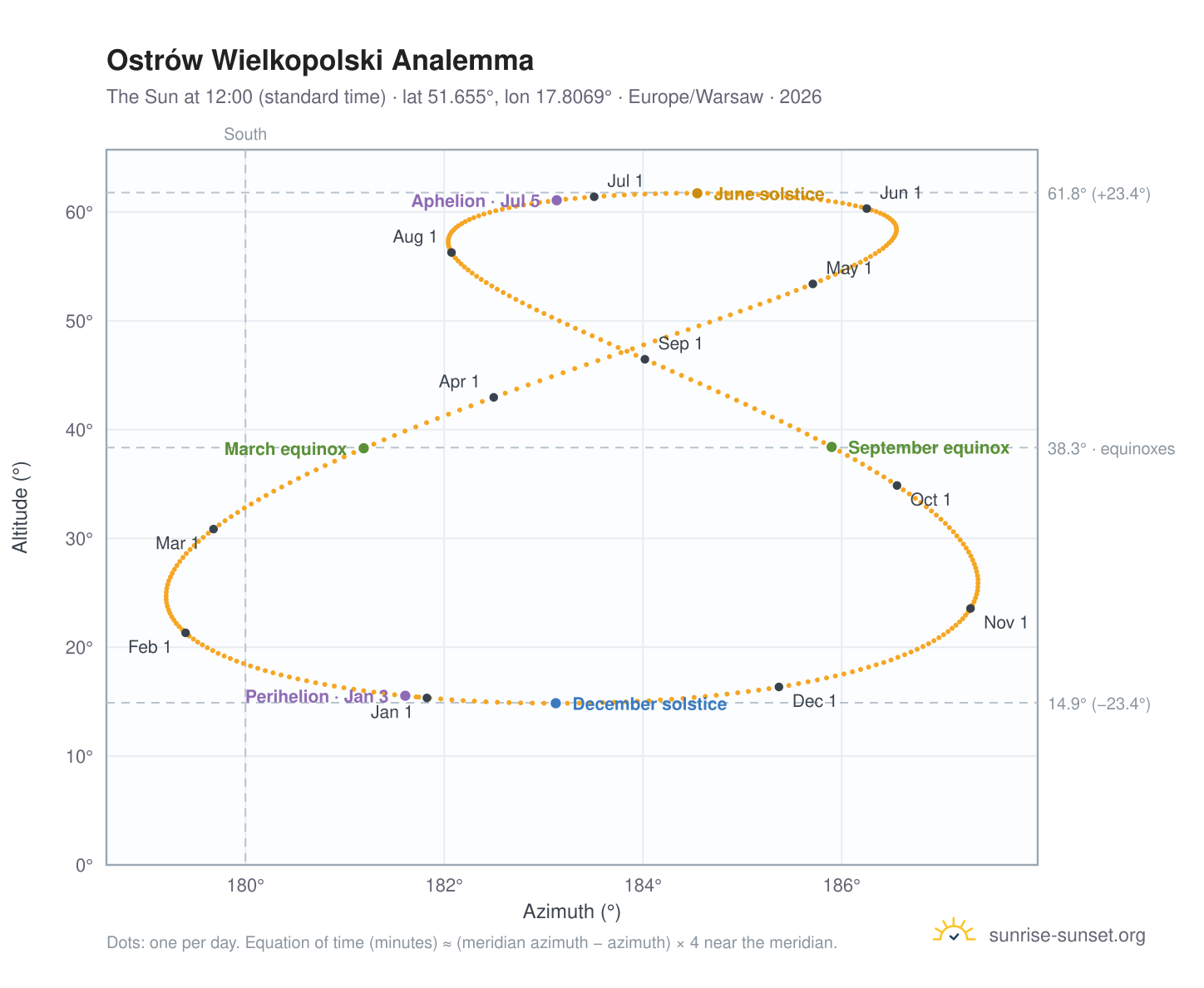 Ostrów Wielkopolski analemma chart: the Sun at 12:00 (standard time) through the year