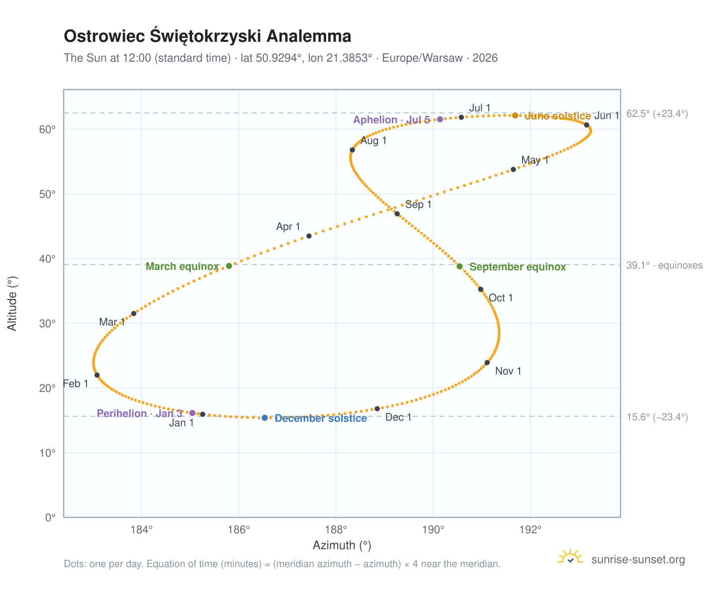 Ostrowiec Świętokrzyski analemma chart: the Sun at 12:00 (standard time) through the year