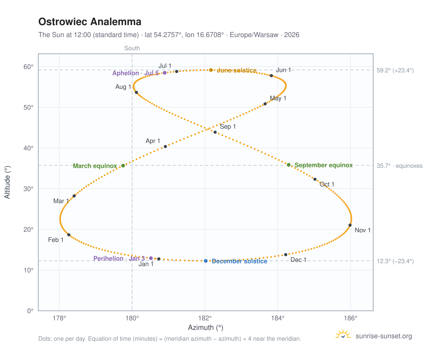 Ostrowiec analemma chart: the Sun at 12:00 (standard time) through the year