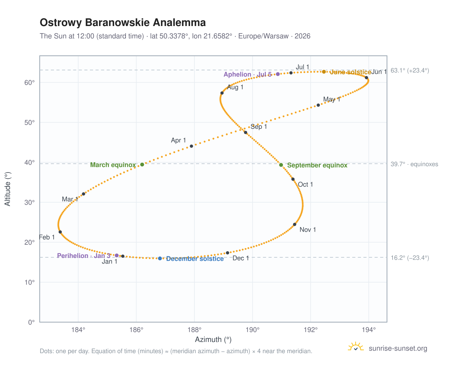 Ostrowy Baranowskie analemma chart: the Sun at 12:00 (standard time) through the year