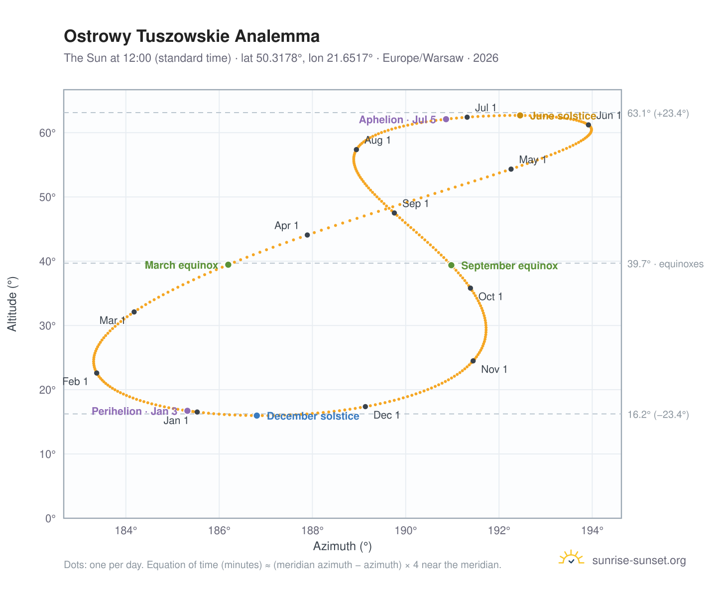 Ostrowy Tuszowskie analemma chart: the Sun at 12:00 (standard time) through the year