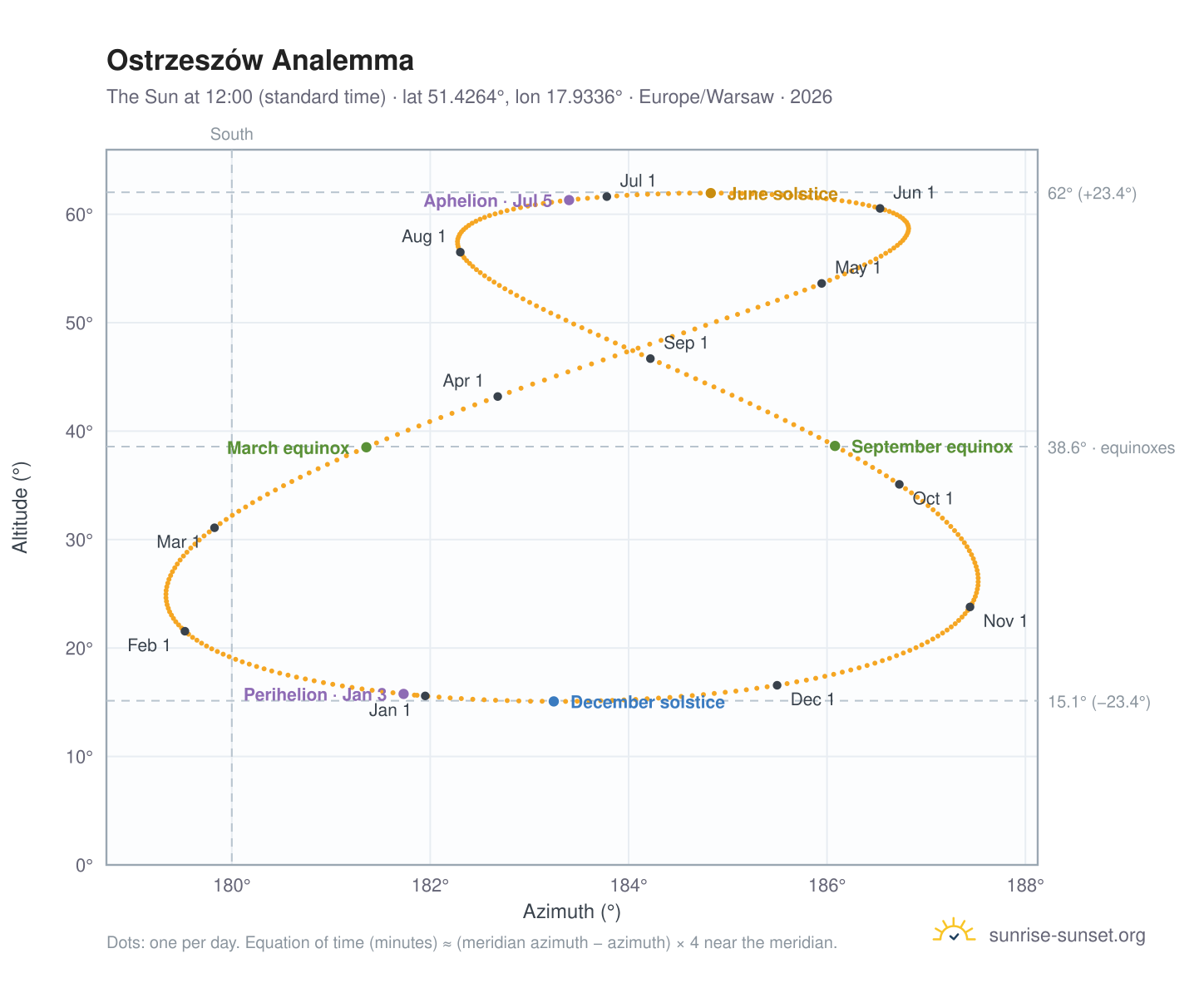 Ostrzeszów analemma chart: the Sun at 12:00 (standard time) through the year