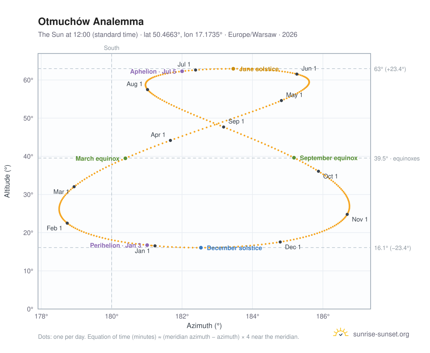 Otmuchów analemma chart: the Sun at 12:00 (standard time) through the year