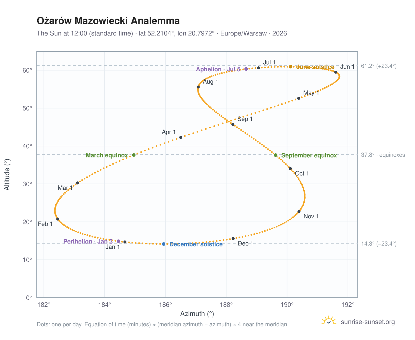 Ożarów Mazowiecki analemma chart: the Sun at 12:00 (standard time) through the year