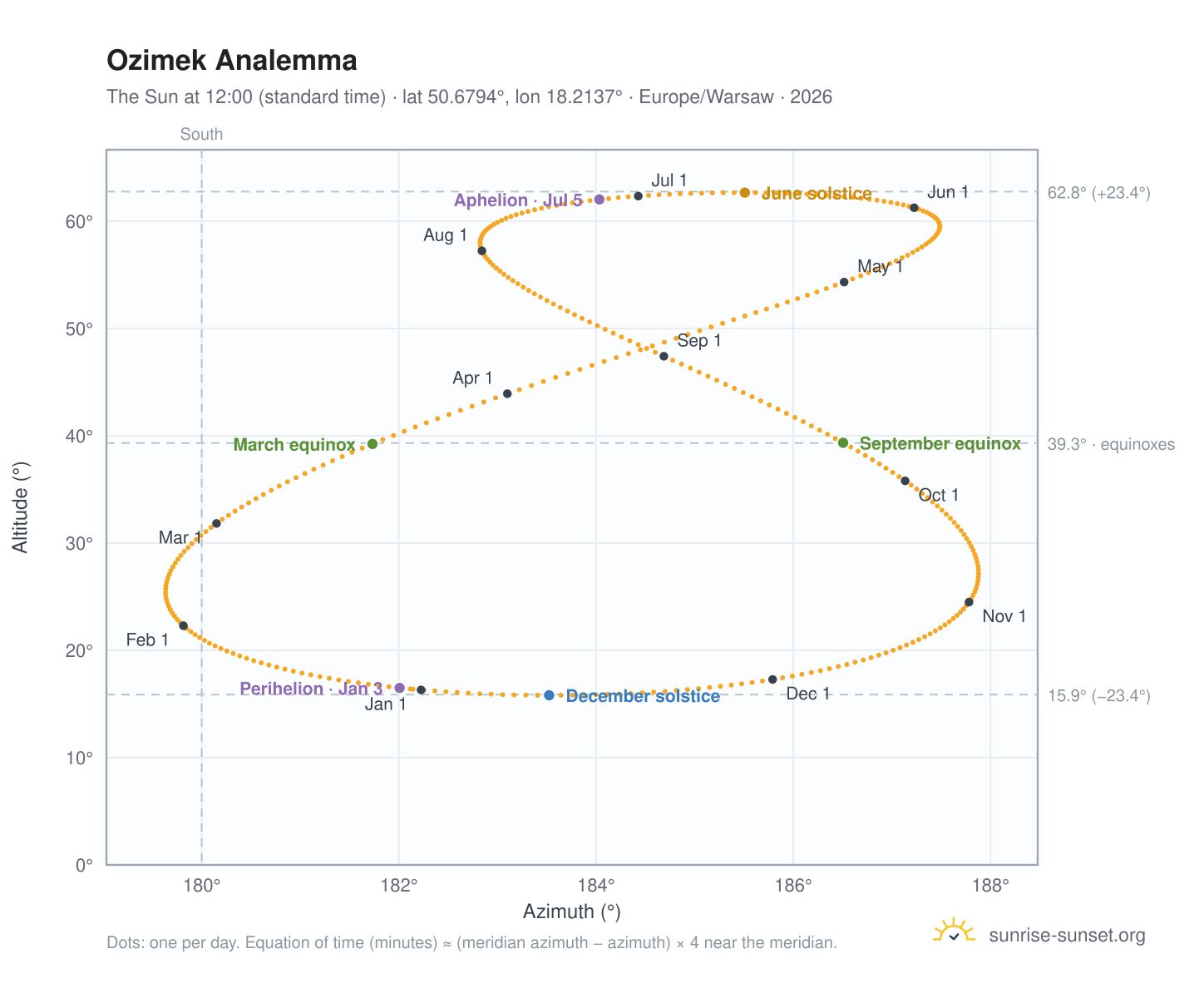Ozimek analemma chart: the Sun at 12:00 (standard time) through the year