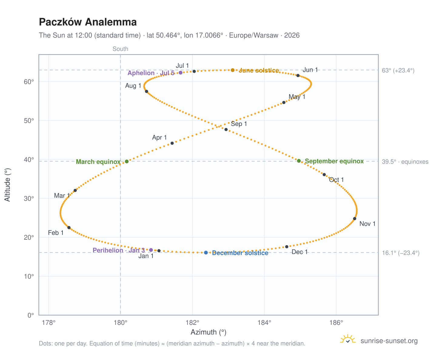 Paczków analemma chart: the Sun at 12:00 (standard time) through the year
