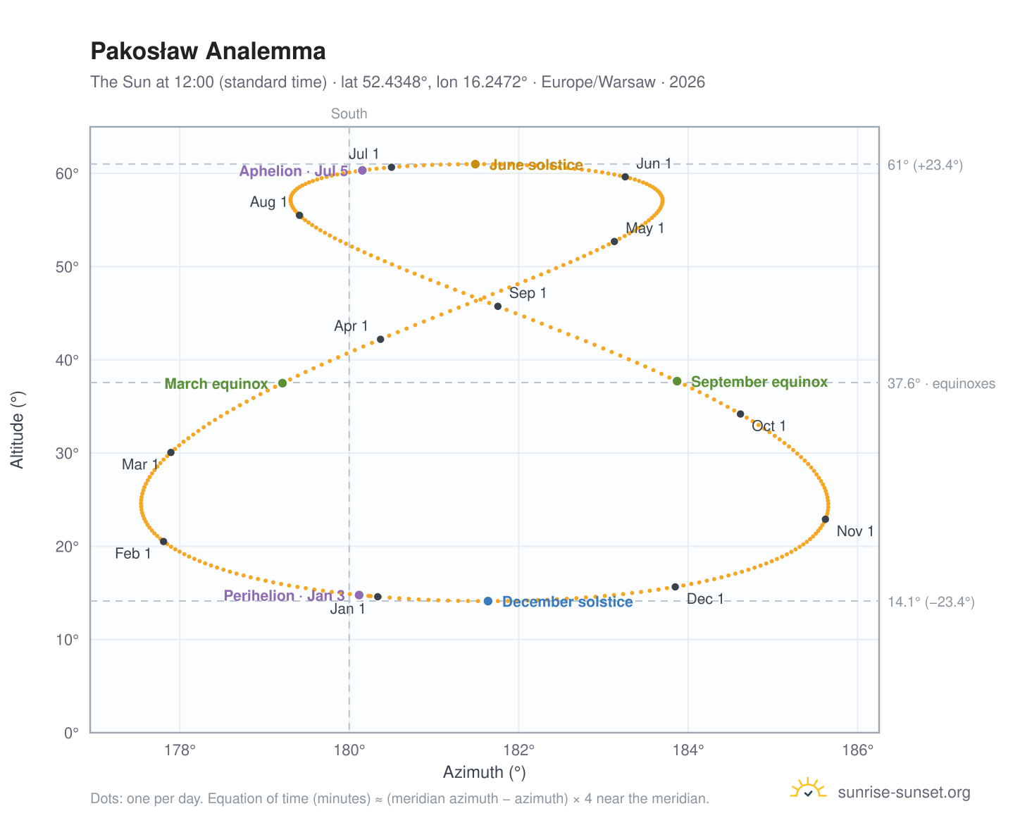 Pakosław analemma chart: the Sun at 12:00 (standard time) through the year