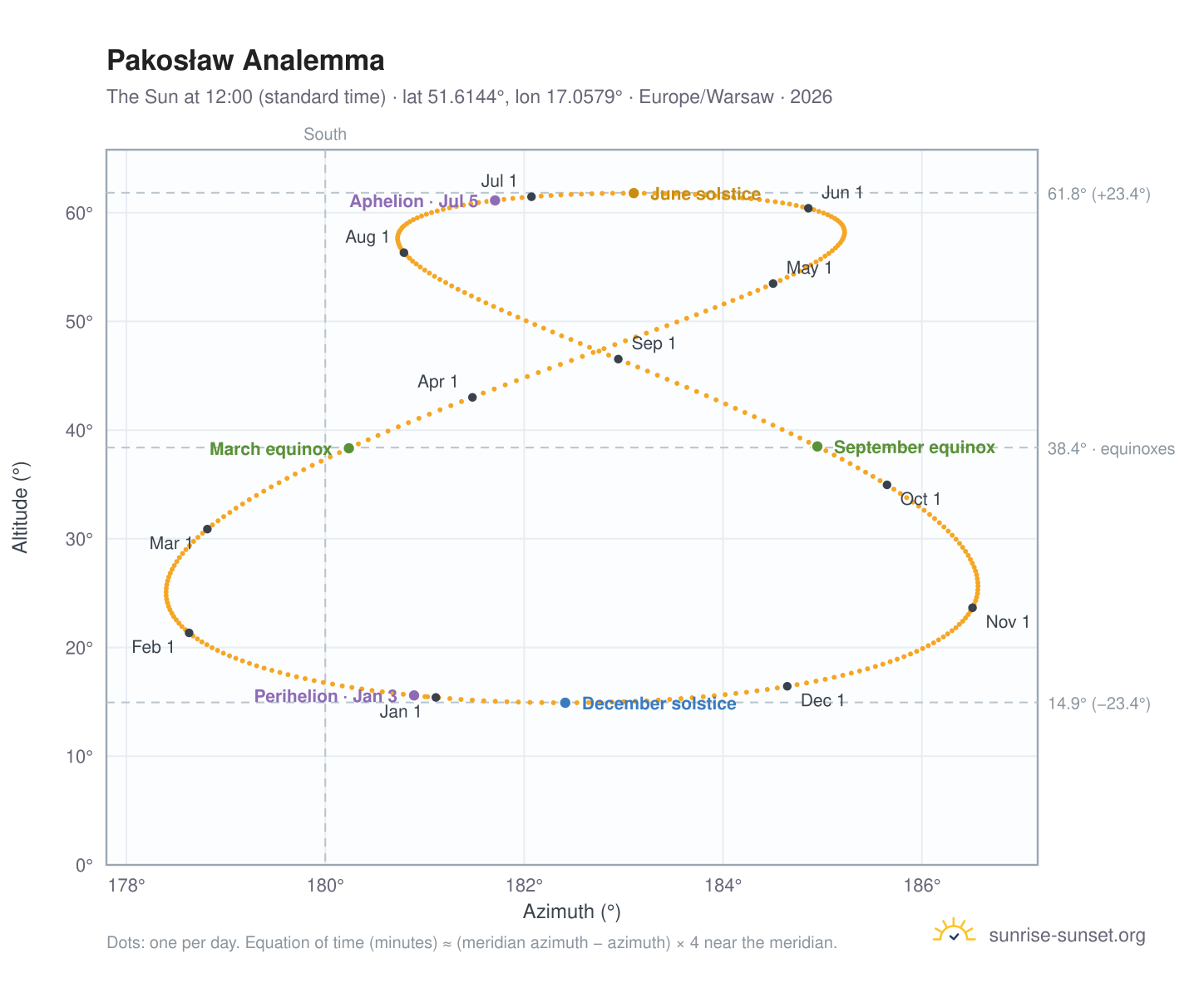 Pakosław analemma chart: the Sun at 12:00 (standard time) through the year