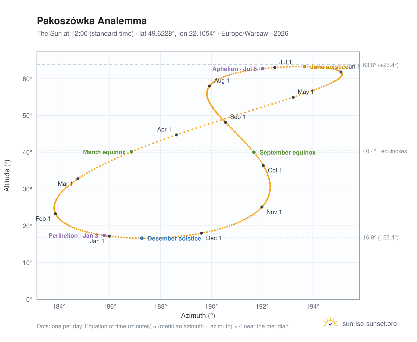 Pakoszówka analemma chart: the Sun at 12:00 (standard time) through the year