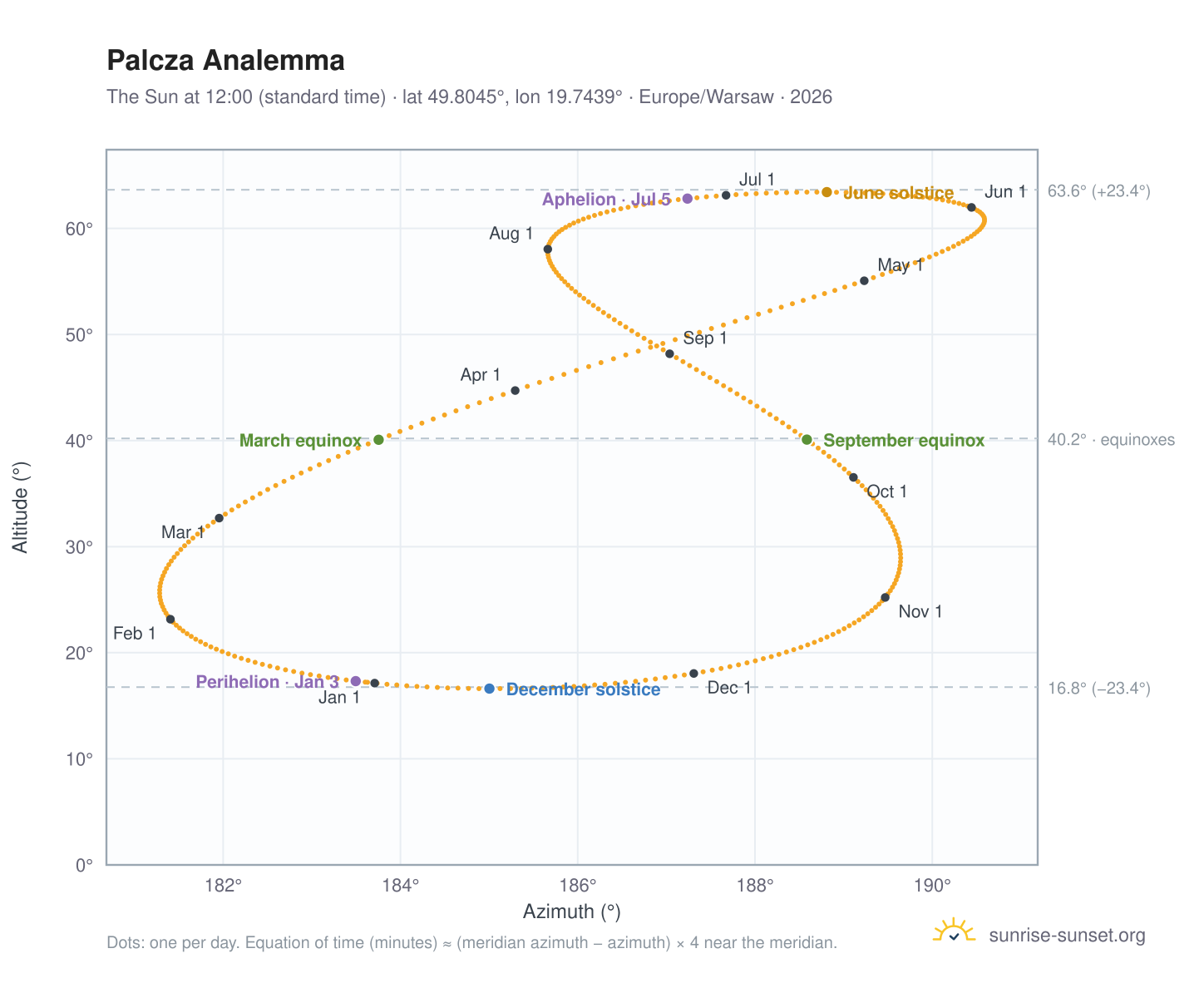 Palcza analemma chart: the Sun at 12:00 (standard time) through the year