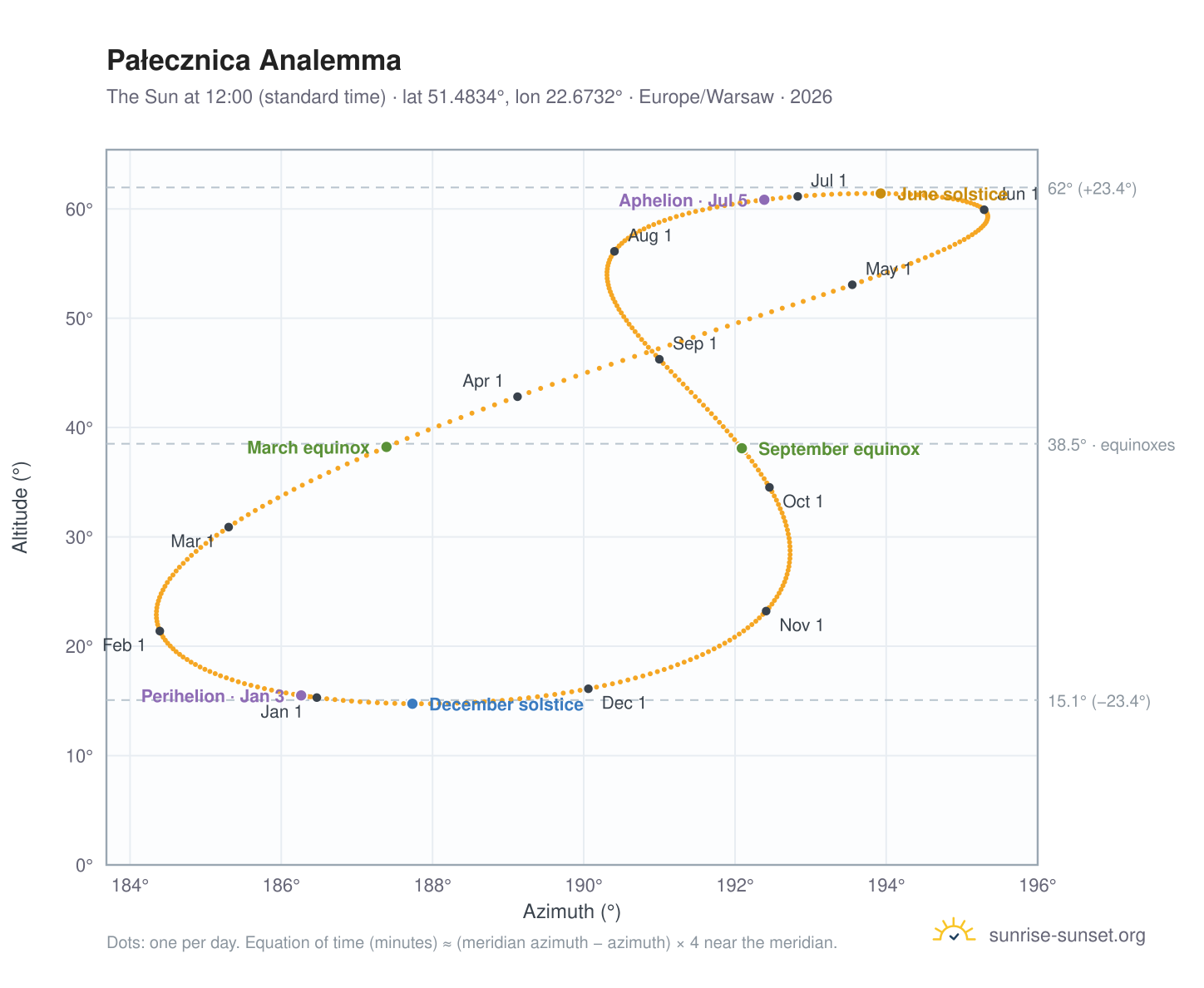 Pałecznica analemma chart: the Sun at 12:00 (standard time) through the year