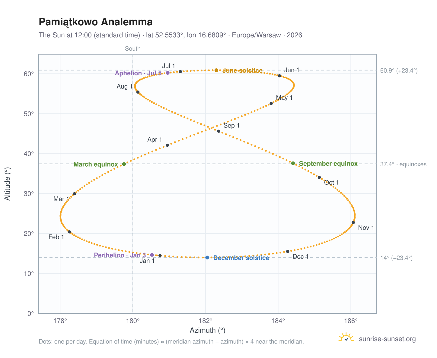 Pamiątkowo analemma chart: the Sun at 12:00 (standard time) through the year