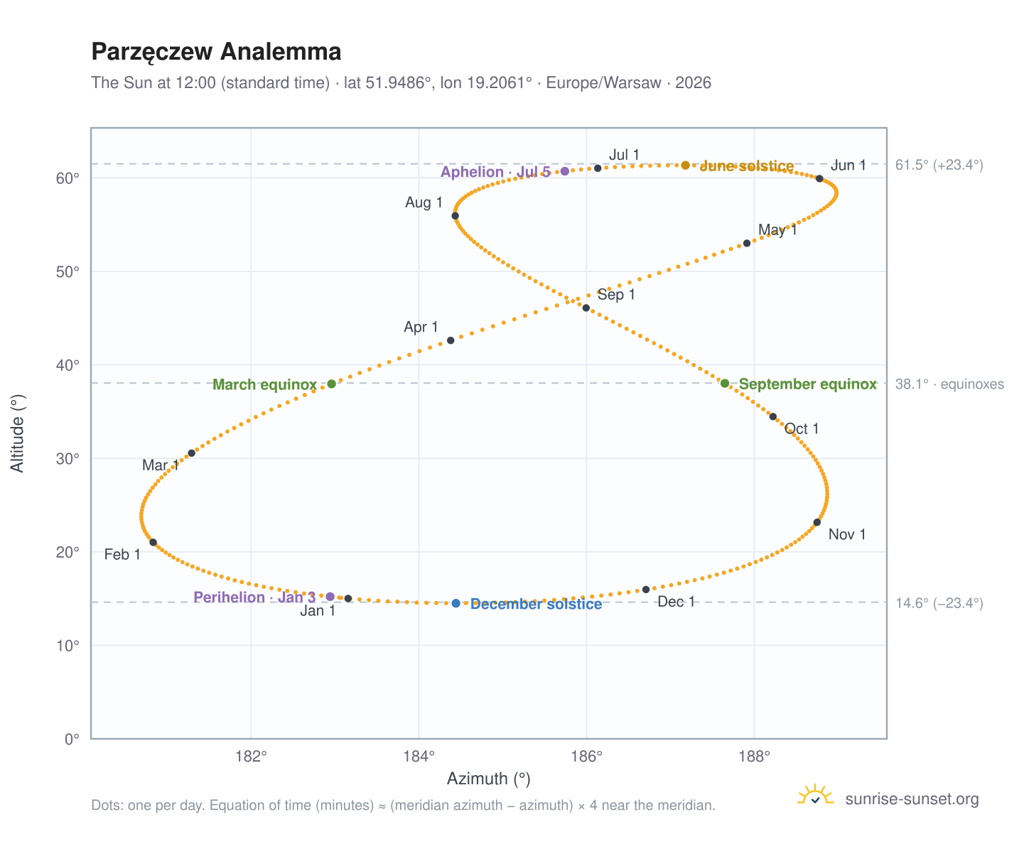 Parzęczew analemma chart: the Sun at 12:00 (standard time) through the year