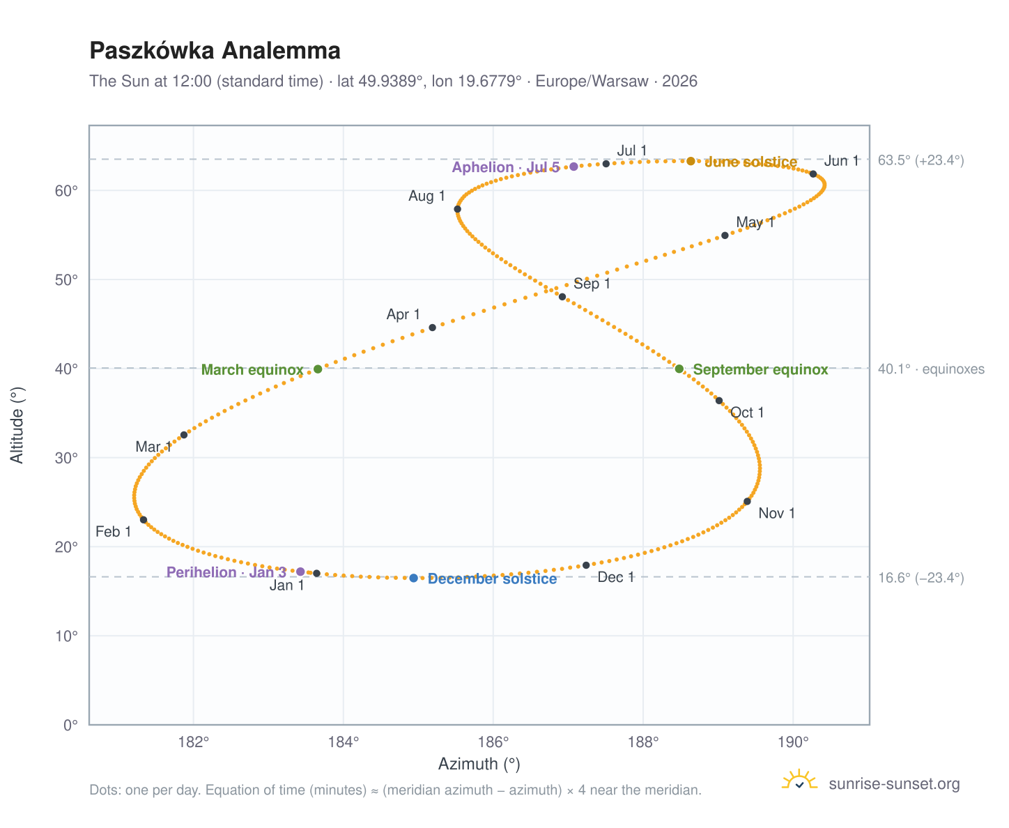 Paszkówka analemma chart: the Sun at 12:00 (standard time) through the year