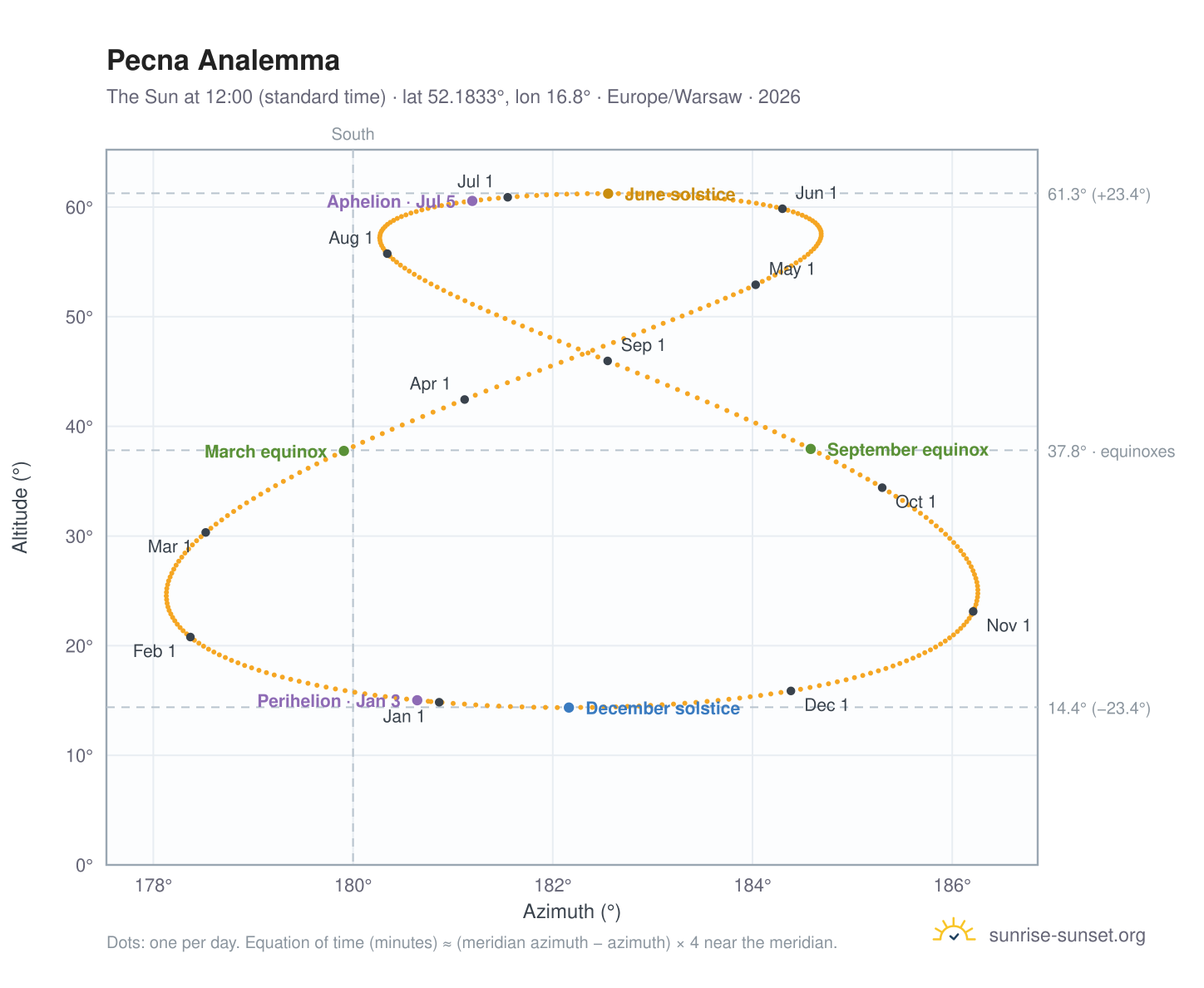 Pecna analemma chart: the Sun at 12:00 (standard time) through the year