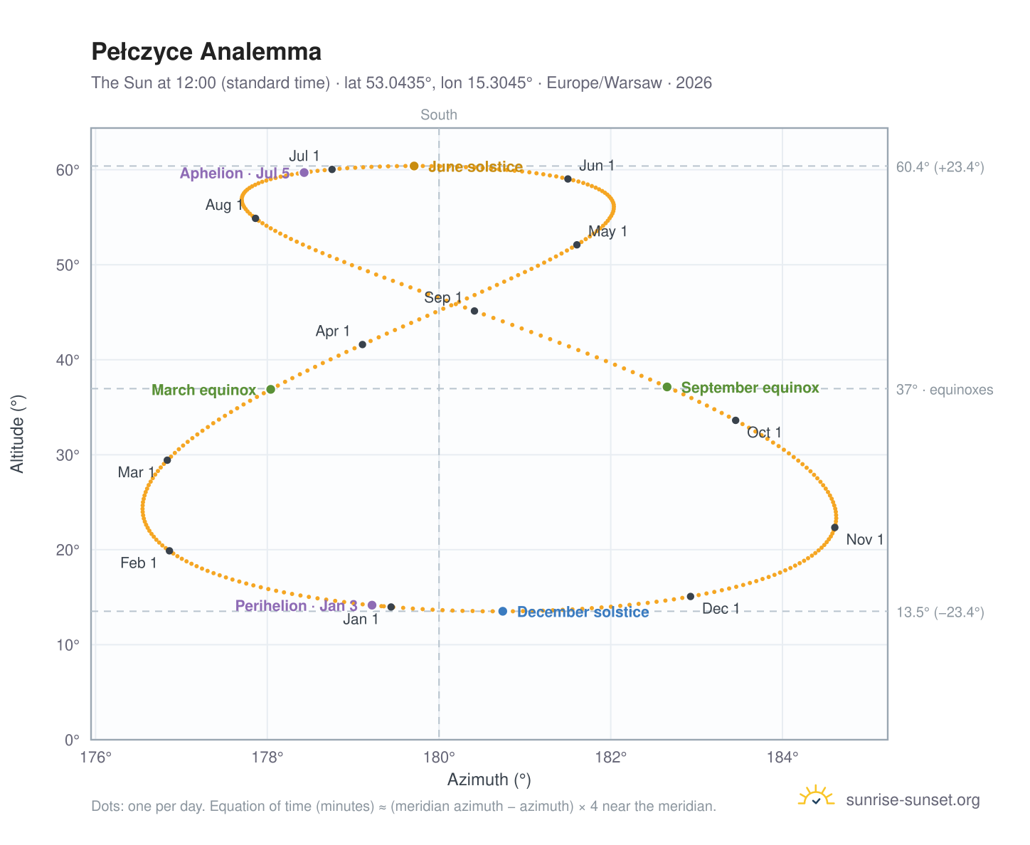 Pełczyce analemma chart: the Sun at 12:00 (standard time) through the year