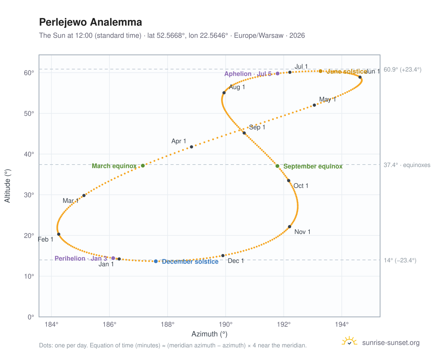Perlejewo analemma chart: the Sun at 12:00 (standard time) through the year