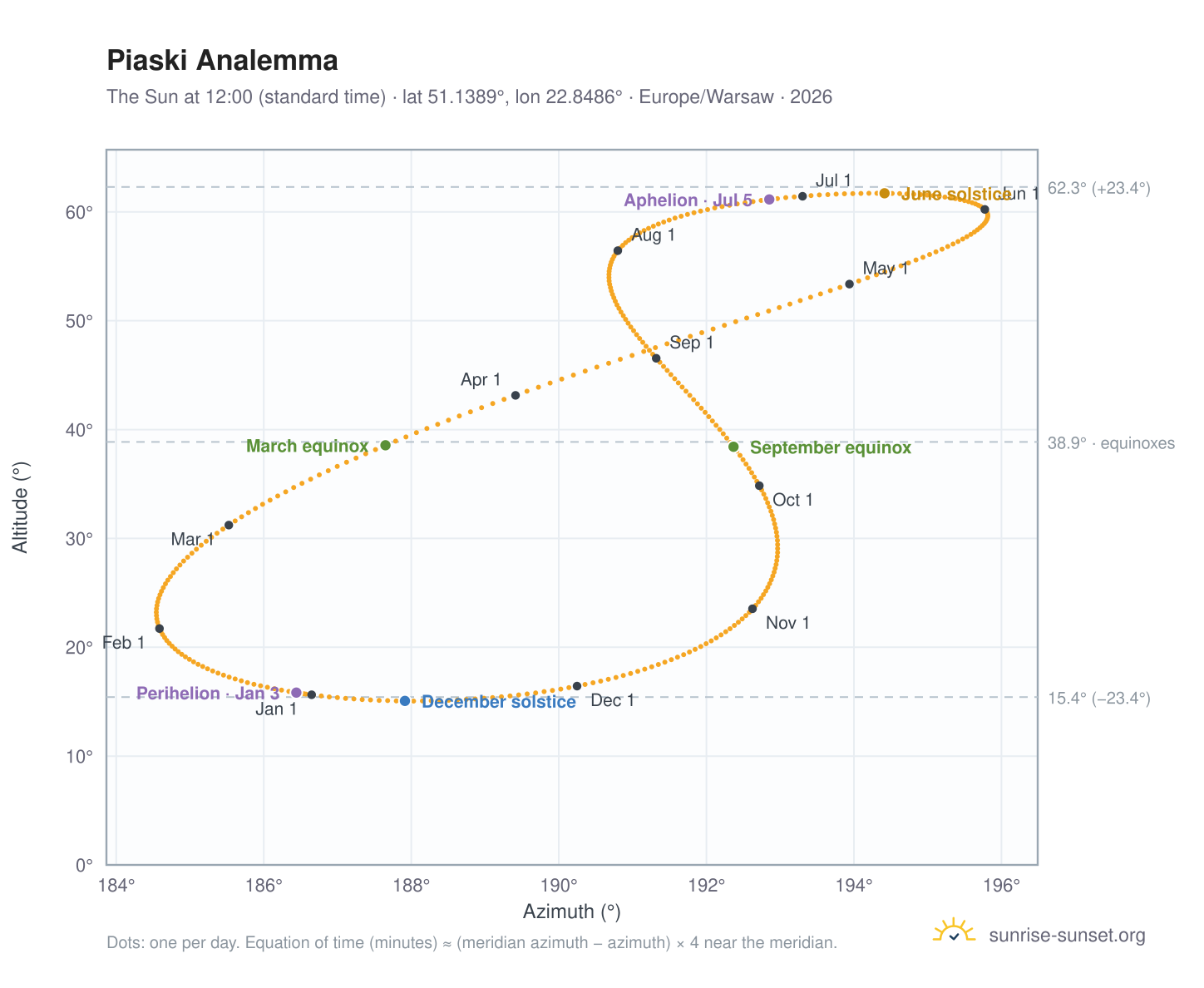 Piaski analemma chart: the Sun at 12:00 (standard time) through the year
