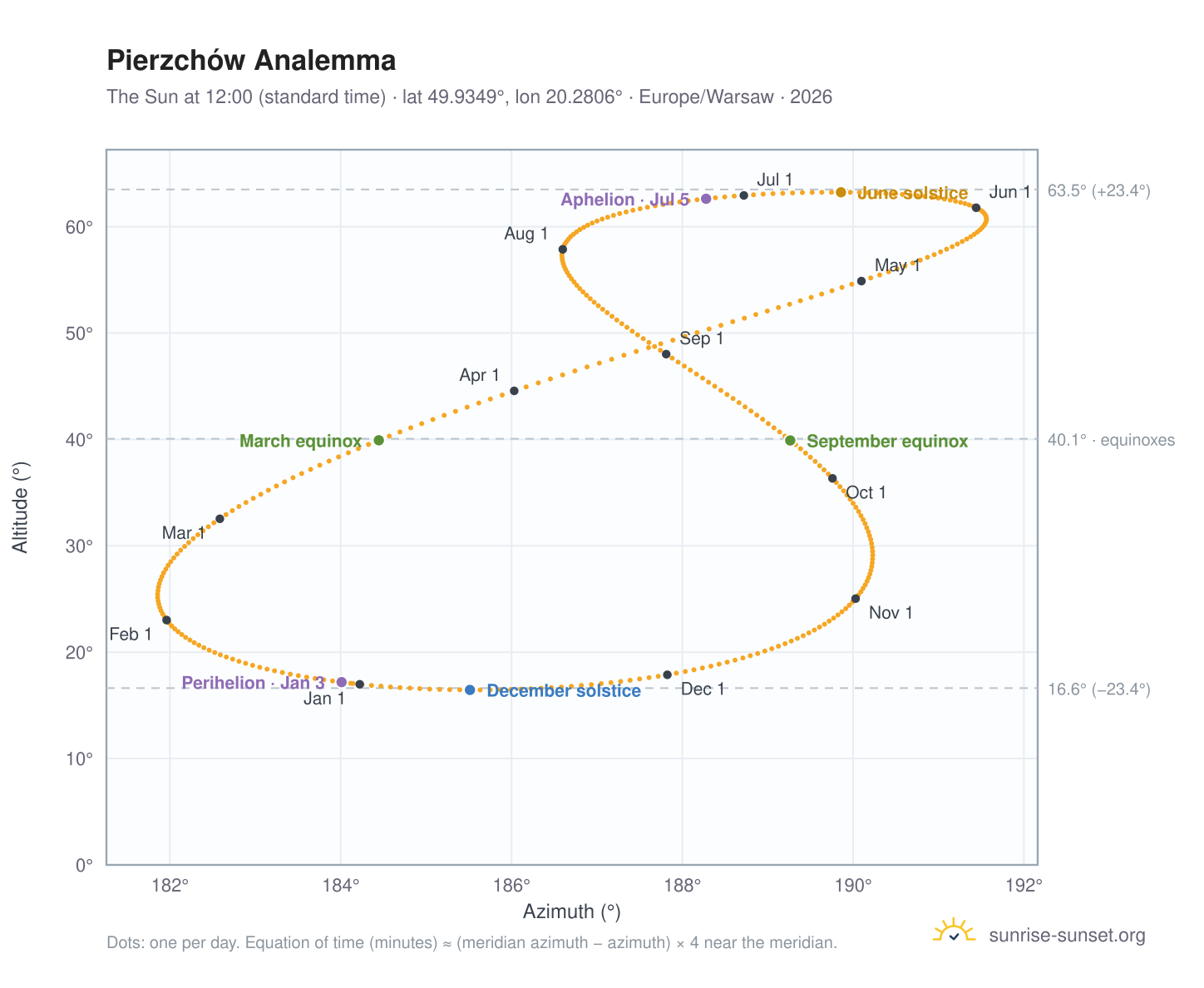 Pierzchów analemma chart: the Sun at 12:00 (standard time) through the year