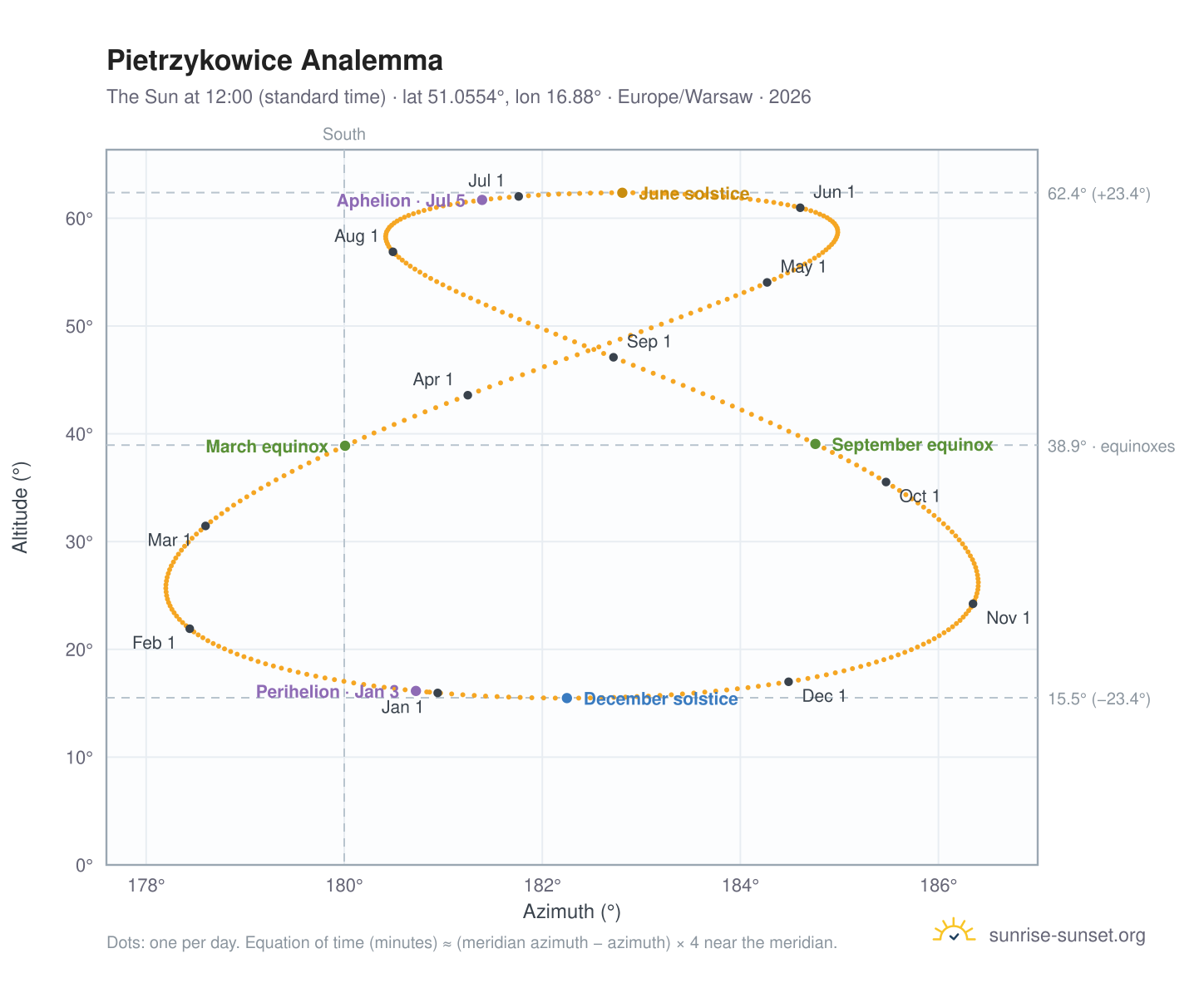 Pietrzykowice analemma chart: the Sun at 12:00 (standard time) through the year