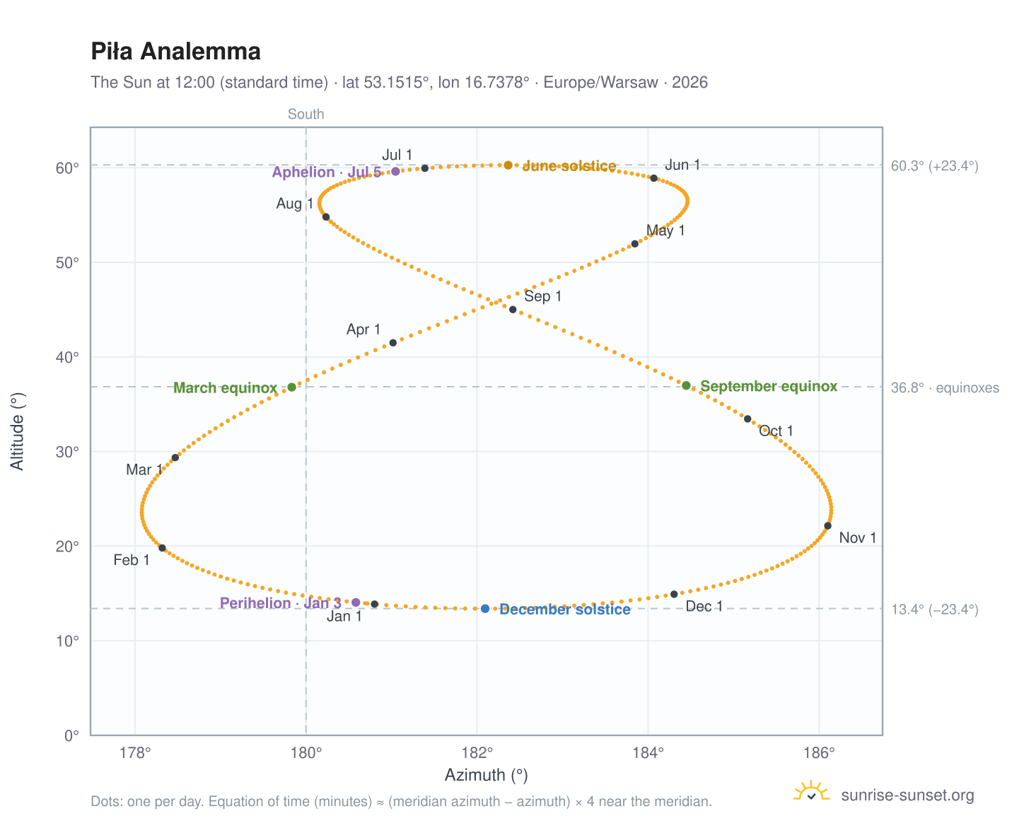 Piła analemma chart: the Sun at 12:00 (standard time) through the year