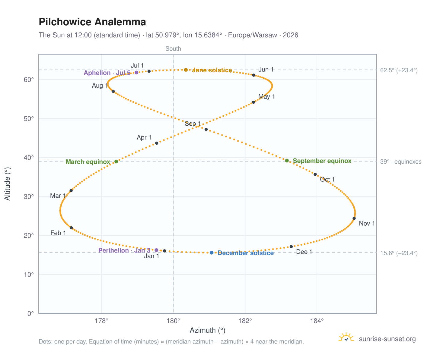 Pilchowice analemma chart: the Sun at 12:00 (standard time) through the year