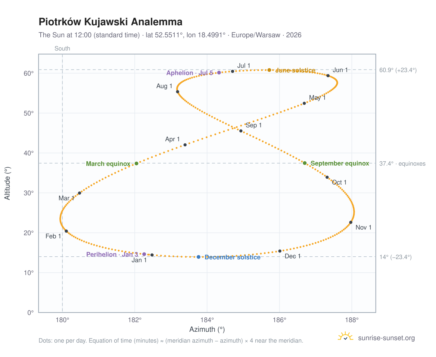 Piotrków Kujawski analemma chart: the Sun at 12:00 (standard time) through the year