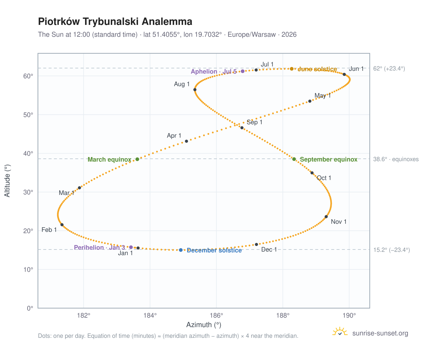 Piotrków Trybunalski analemma chart: the Sun at 12:00 (standard time) through the year
