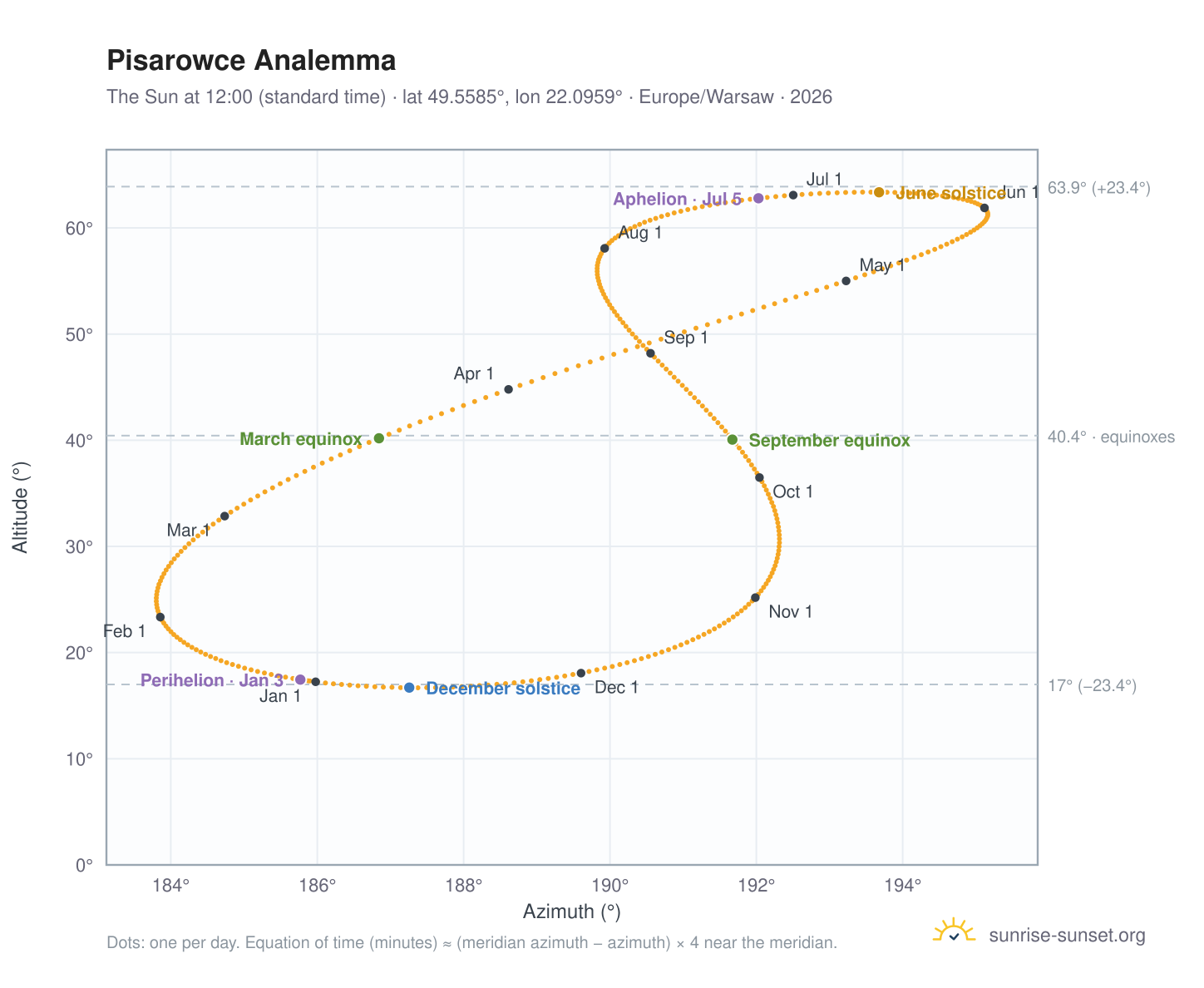 Pisarowce analemma chart: the Sun at 12:00 (standard time) through the year
