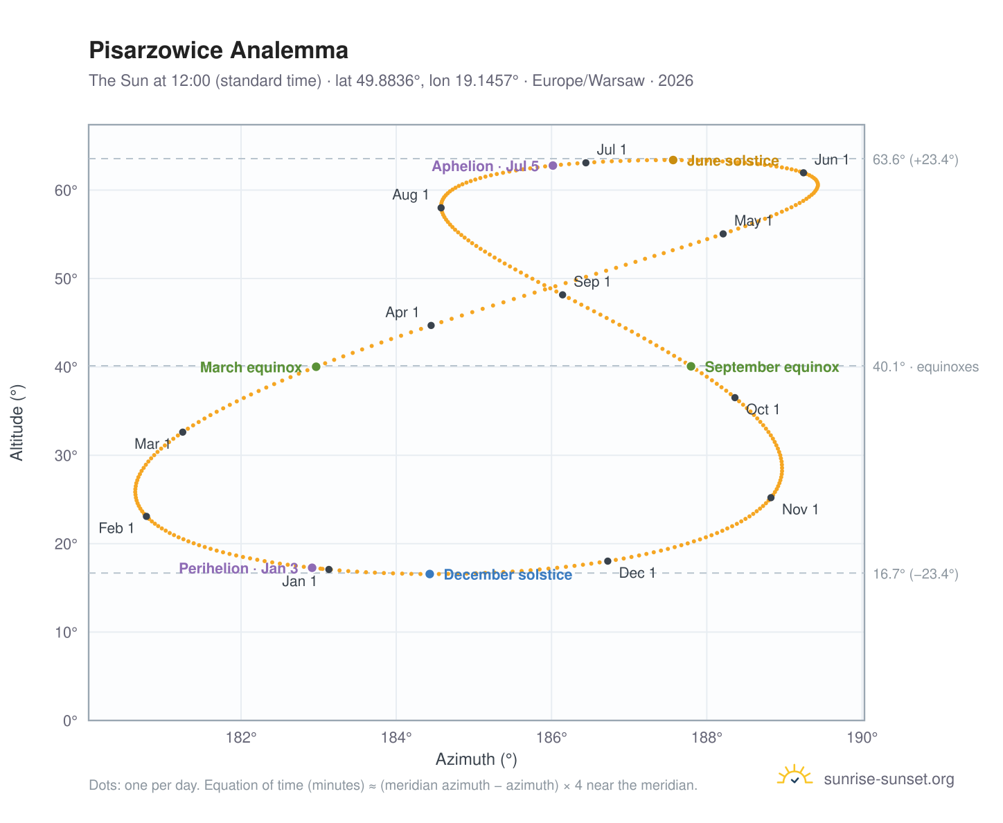 Pisarzowice analemma chart: the Sun at 12:00 (standard time) through the year