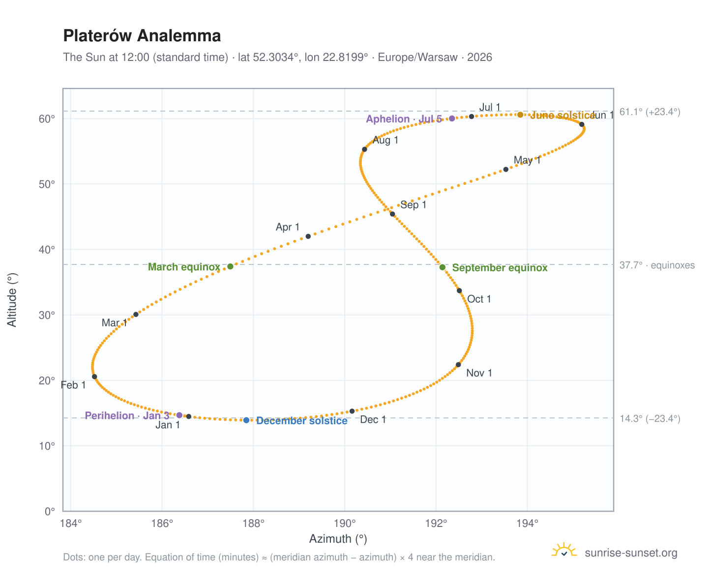 Platerów analemma chart: the Sun at 12:00 (standard time) through the year