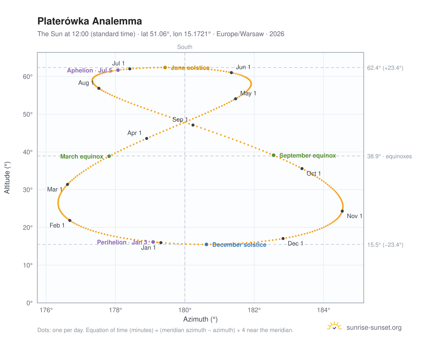 Platerówka analemma chart: the Sun at 12:00 (standard time) through the year