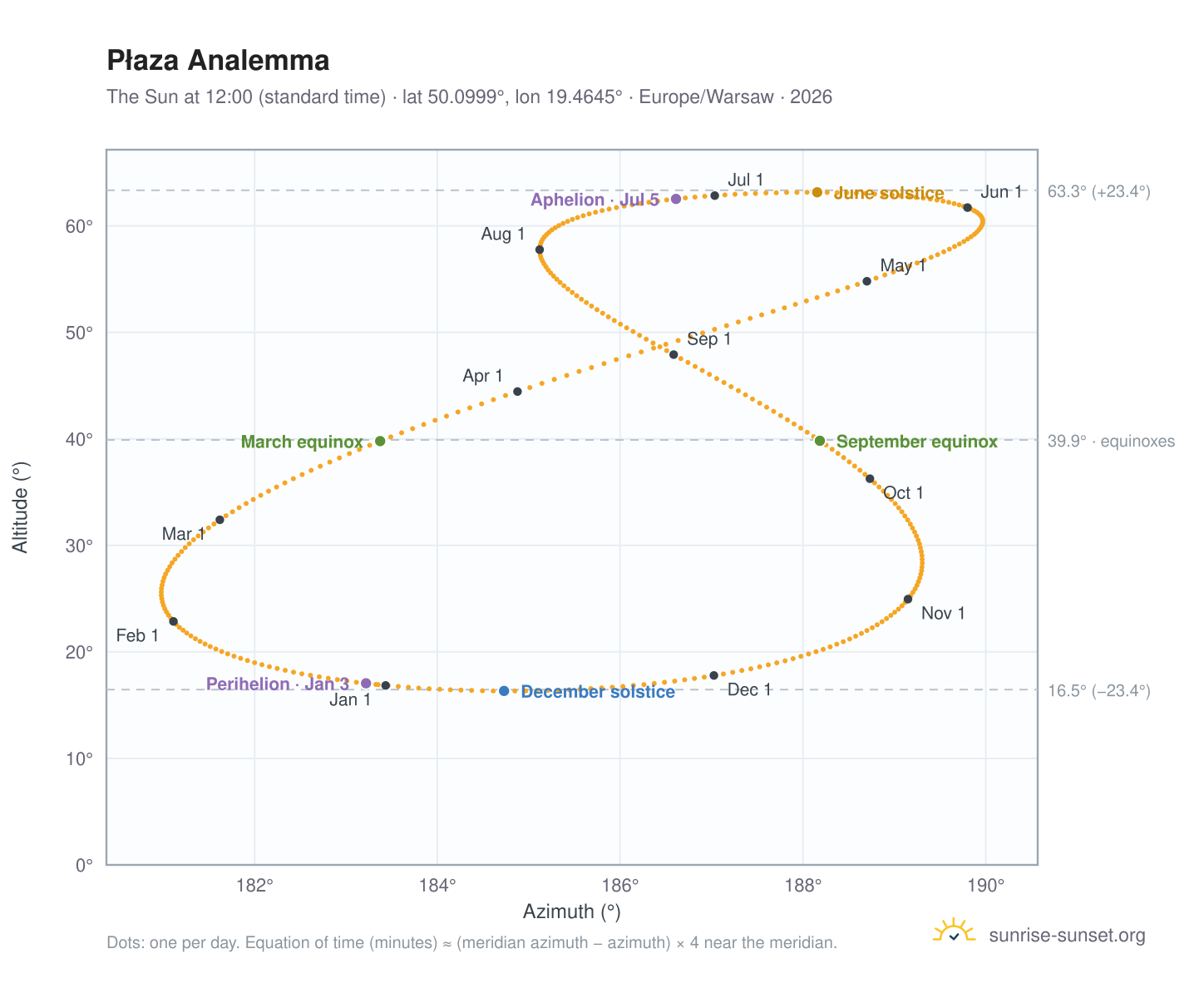 Płaza analemma chart: the Sun at 12:00 (standard time) through the year