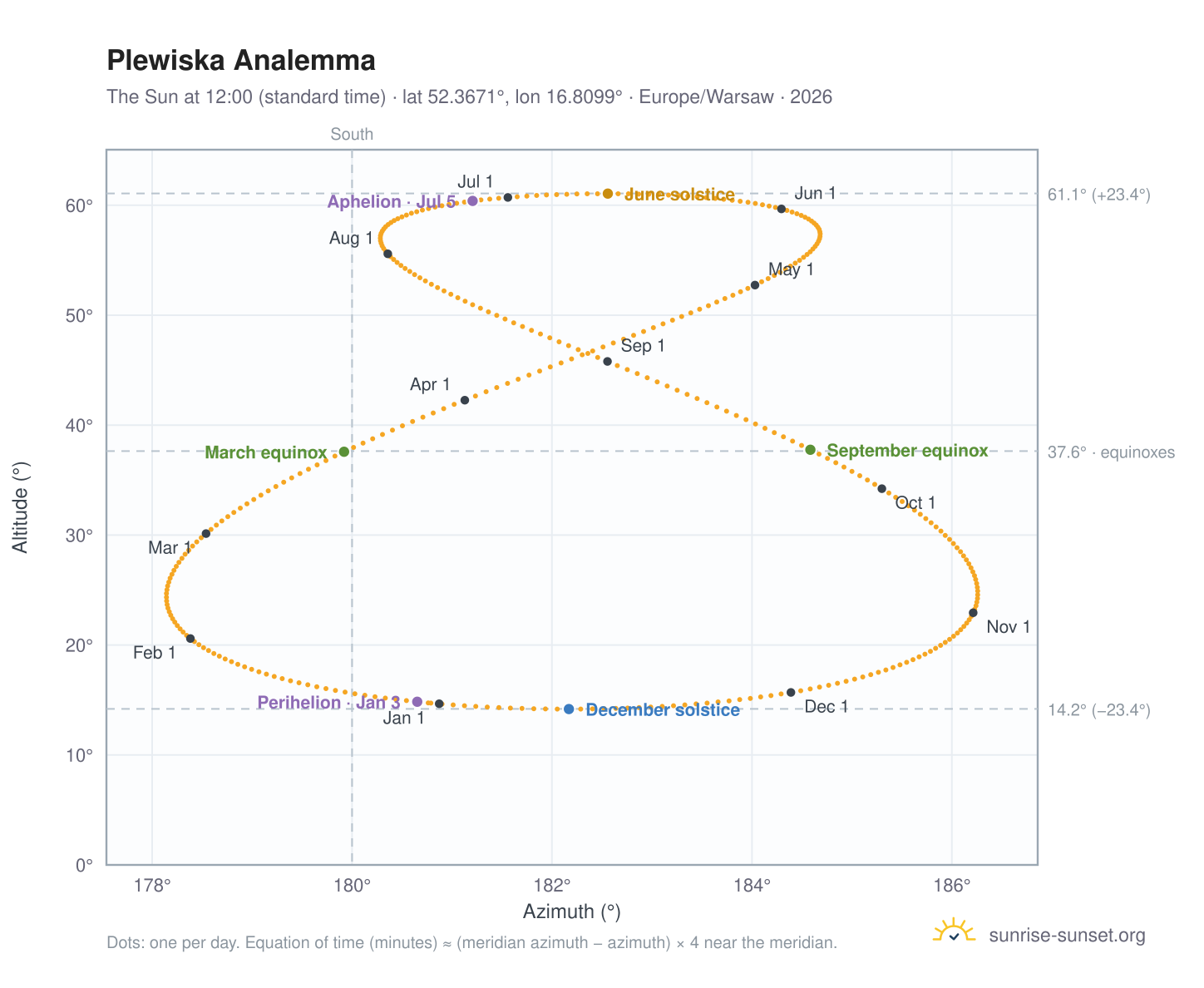 Plewiska analemma chart: the Sun at 12:00 (standard time) through the year