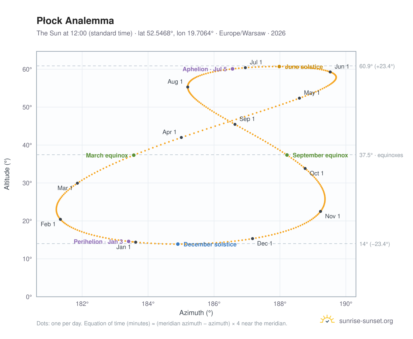 Płock analemma chart: the Sun at 12:00 (standard time) through the year