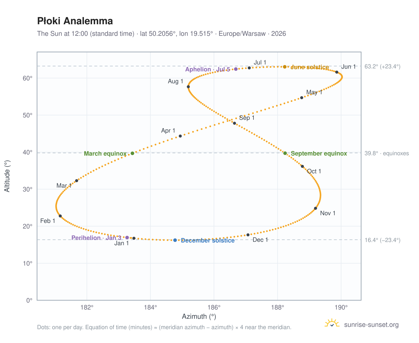 Płoki analemma chart: the Sun at 12:00 (standard time) through the year