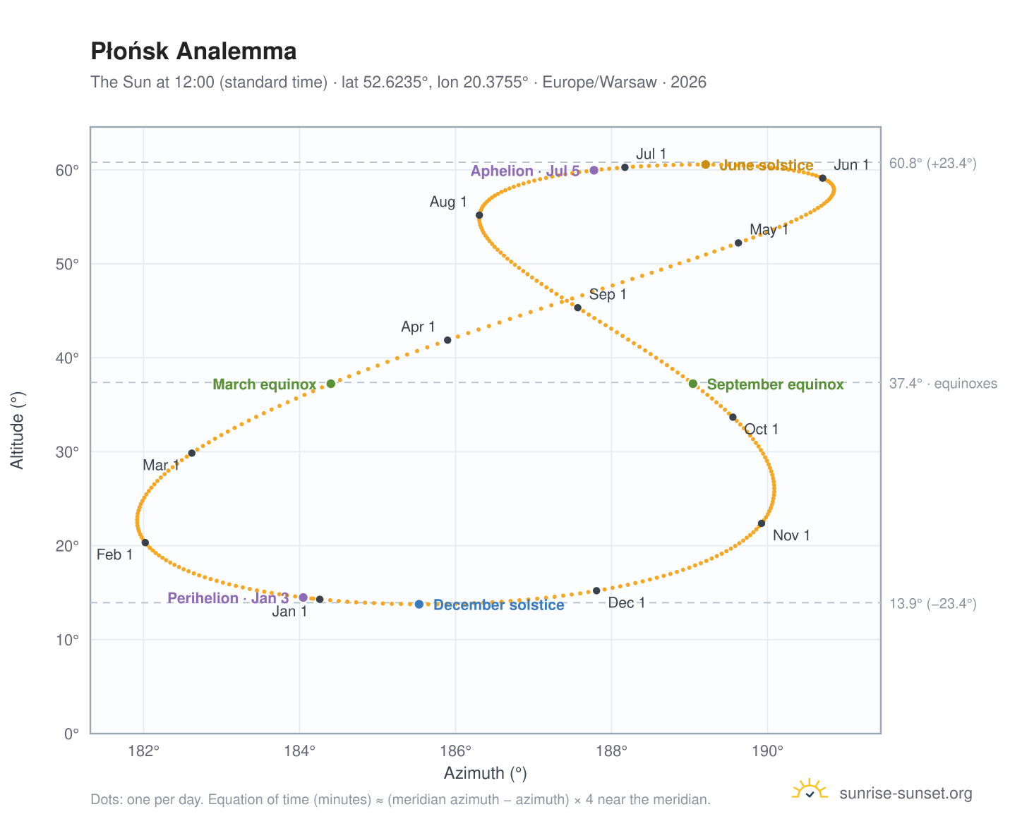 Płońsk analemma chart: the Sun at 12:00 (standard time) through the year