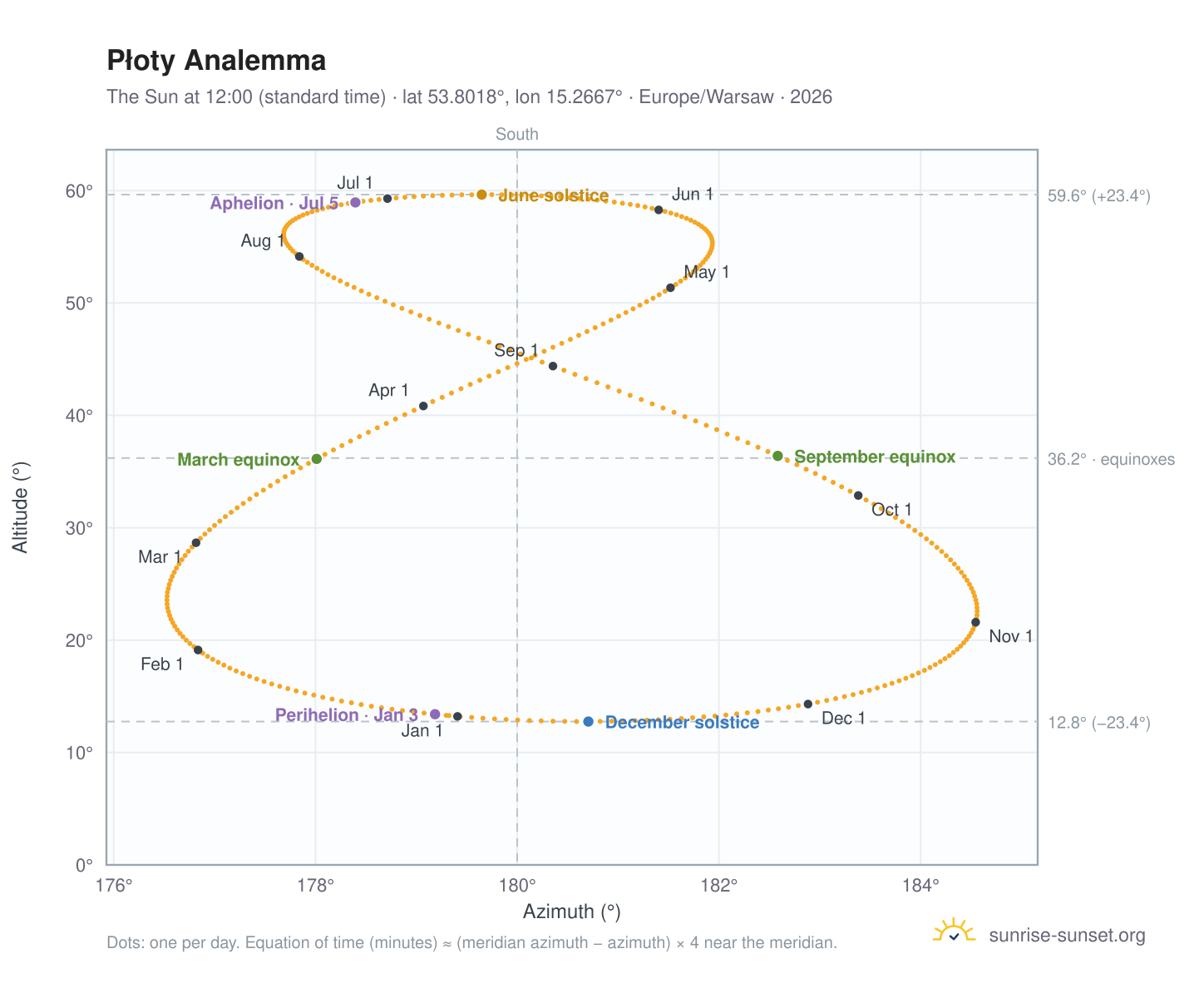 Płoty analemma chart: the Sun at 12:00 (standard time) through the year