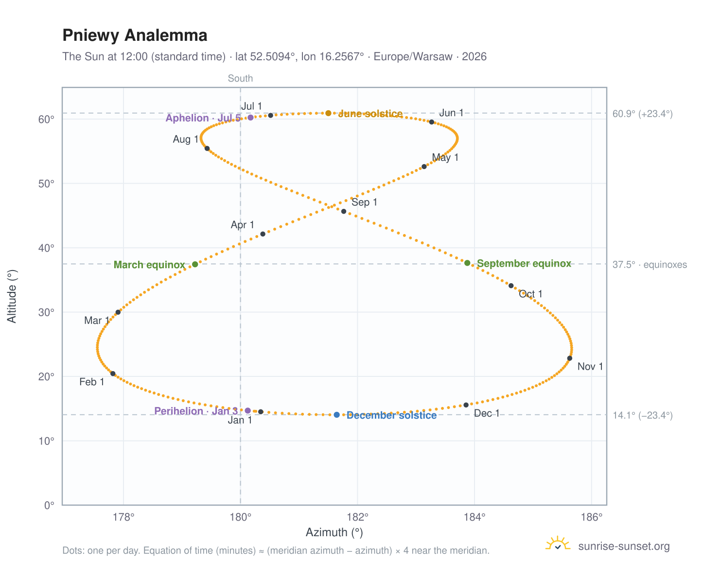 Pniewy analemma chart: the Sun at 12:00 (standard time) through the year