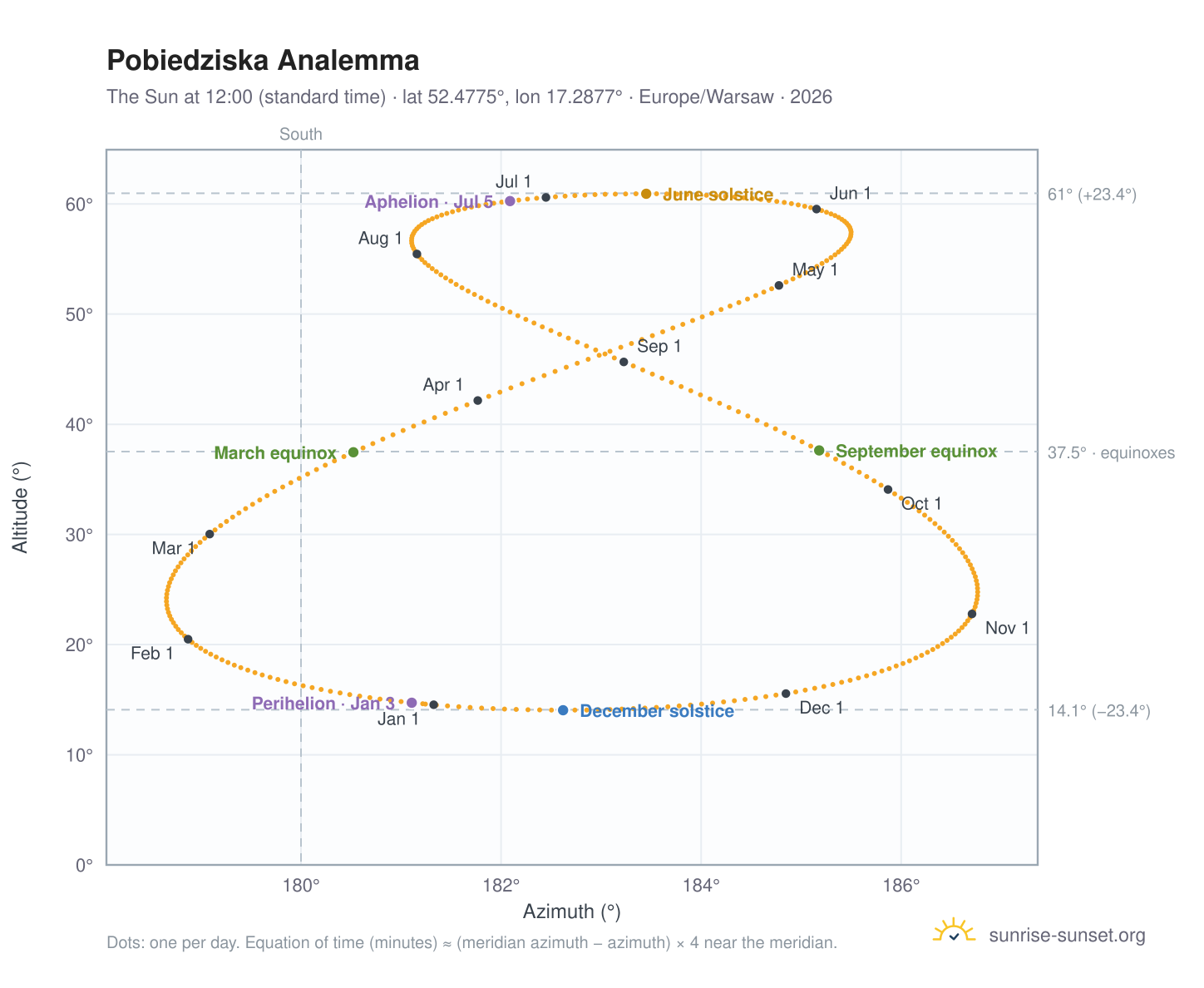 Pobiedziska analemma chart: the Sun at 12:00 (standard time) through the year