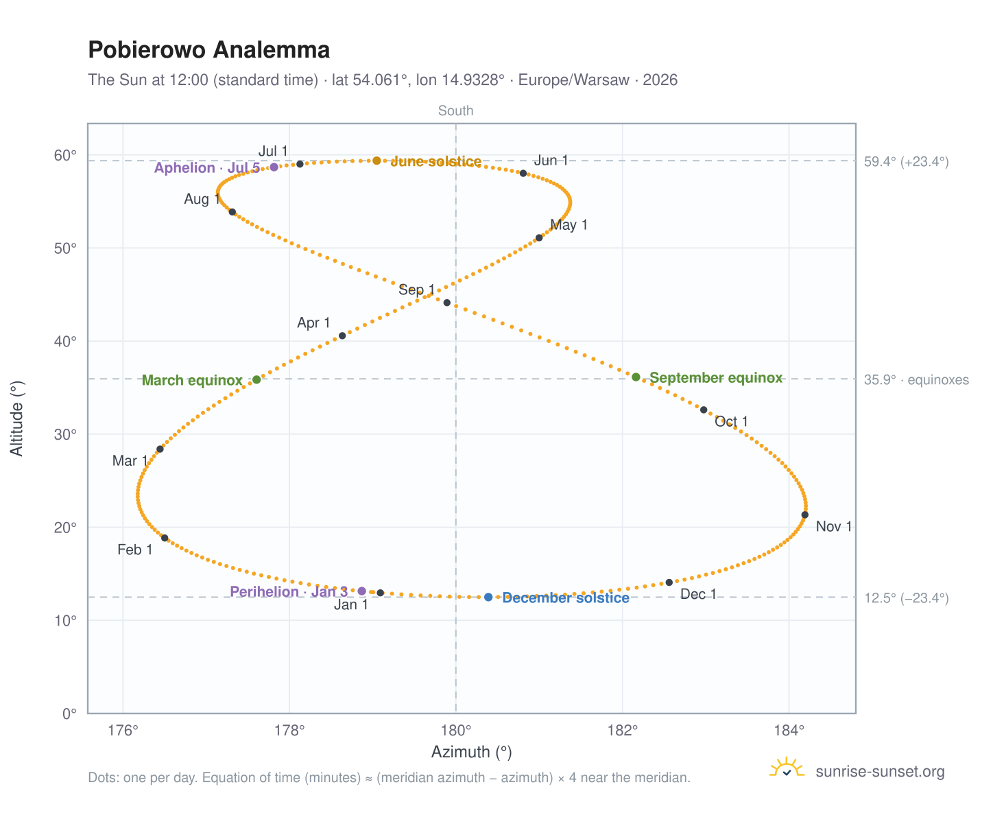 Pobierowo analemma chart: the Sun at 12:00 (standard time) through the year