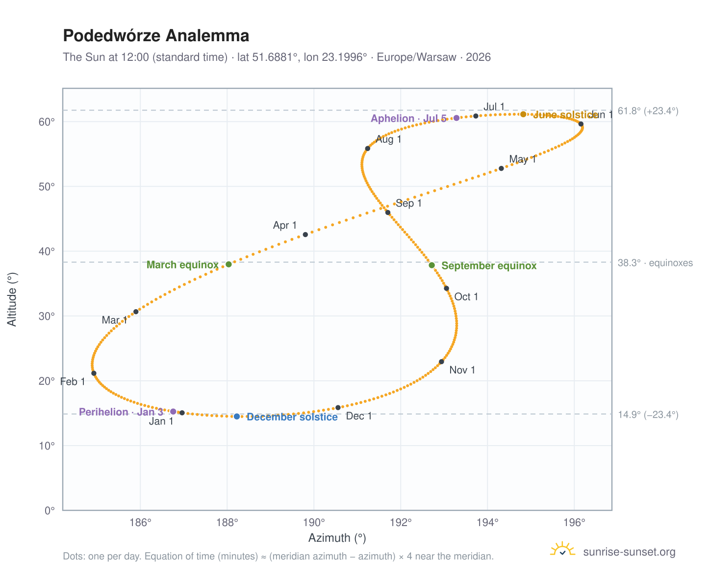 Podedwórze analemma chart: the Sun at 12:00 (standard time) through the year