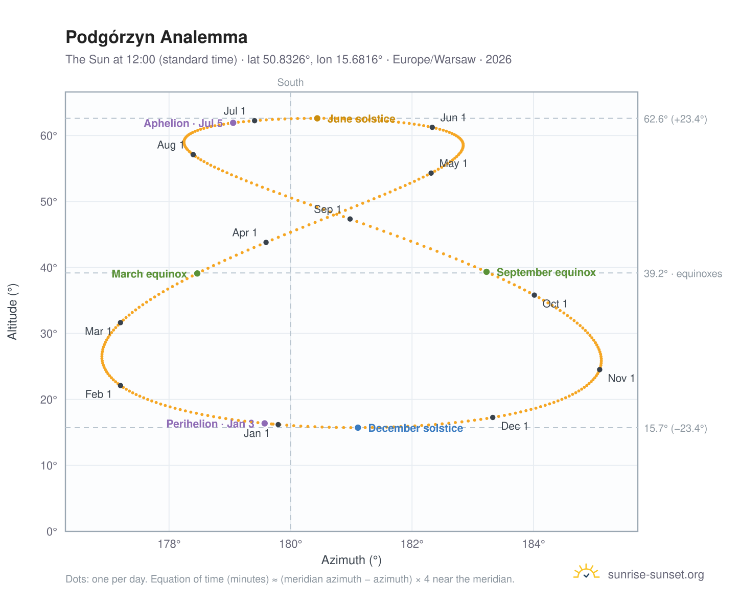 Podgórzyn analemma chart: the Sun at 12:00 (standard time) through the year