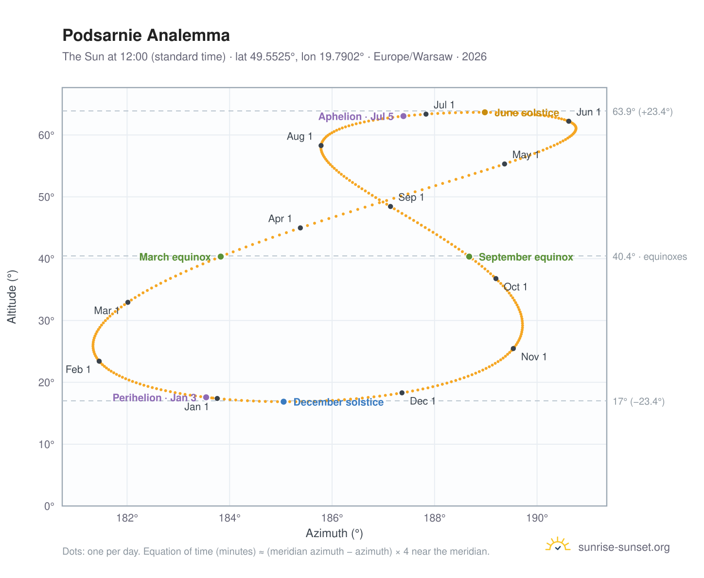 Podsarnie analemma chart: the Sun at 12:00 (standard time) through the year