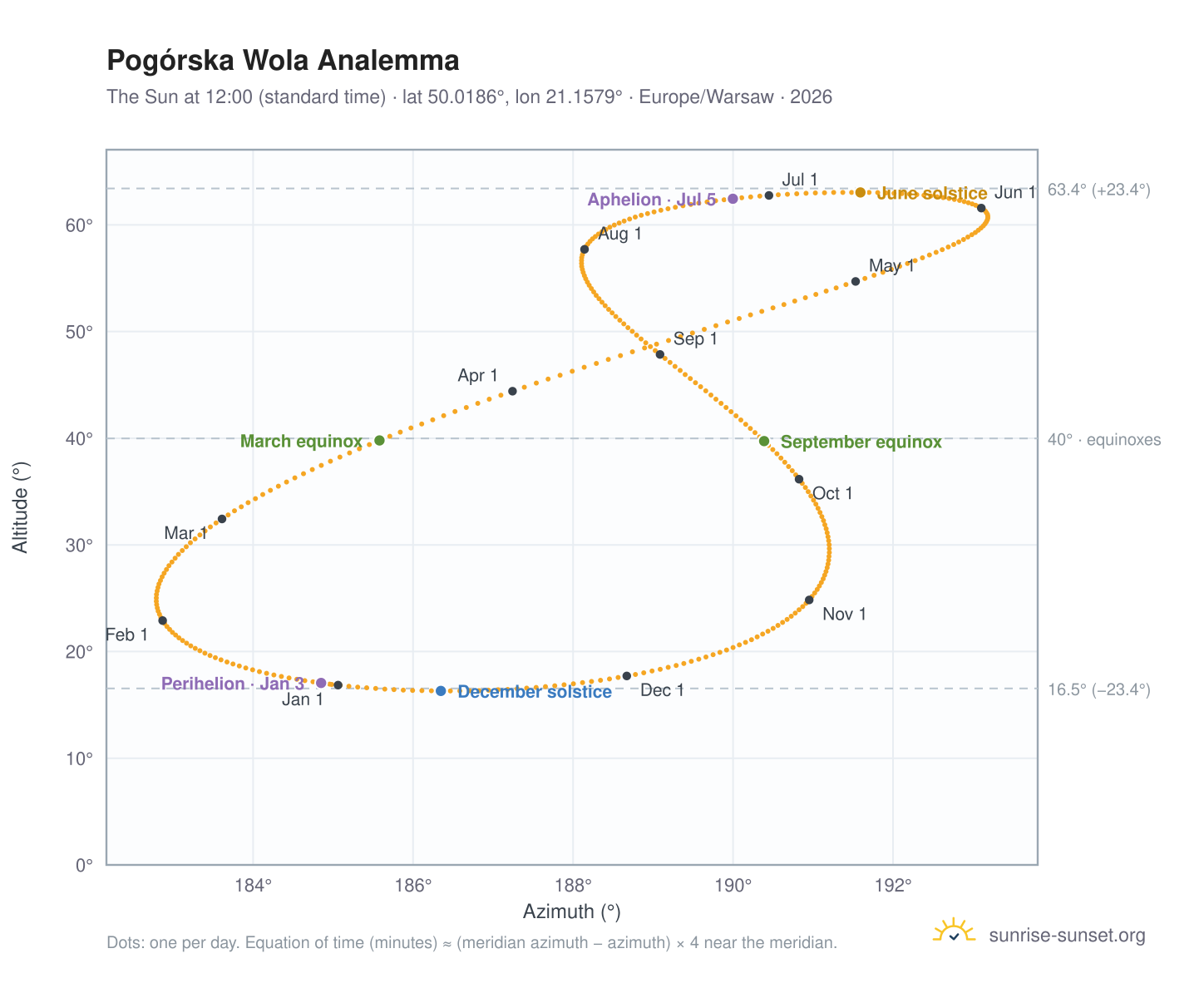 Pogórska Wola analemma chart: the Sun at 12:00 (standard time) through the year