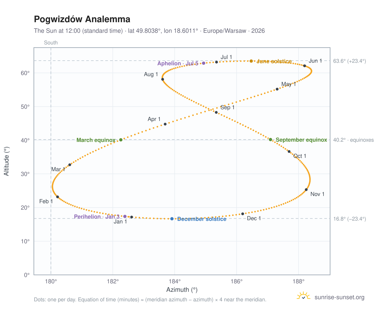 Pogwizdów analemma chart: the Sun at 12:00 (standard time) through the year