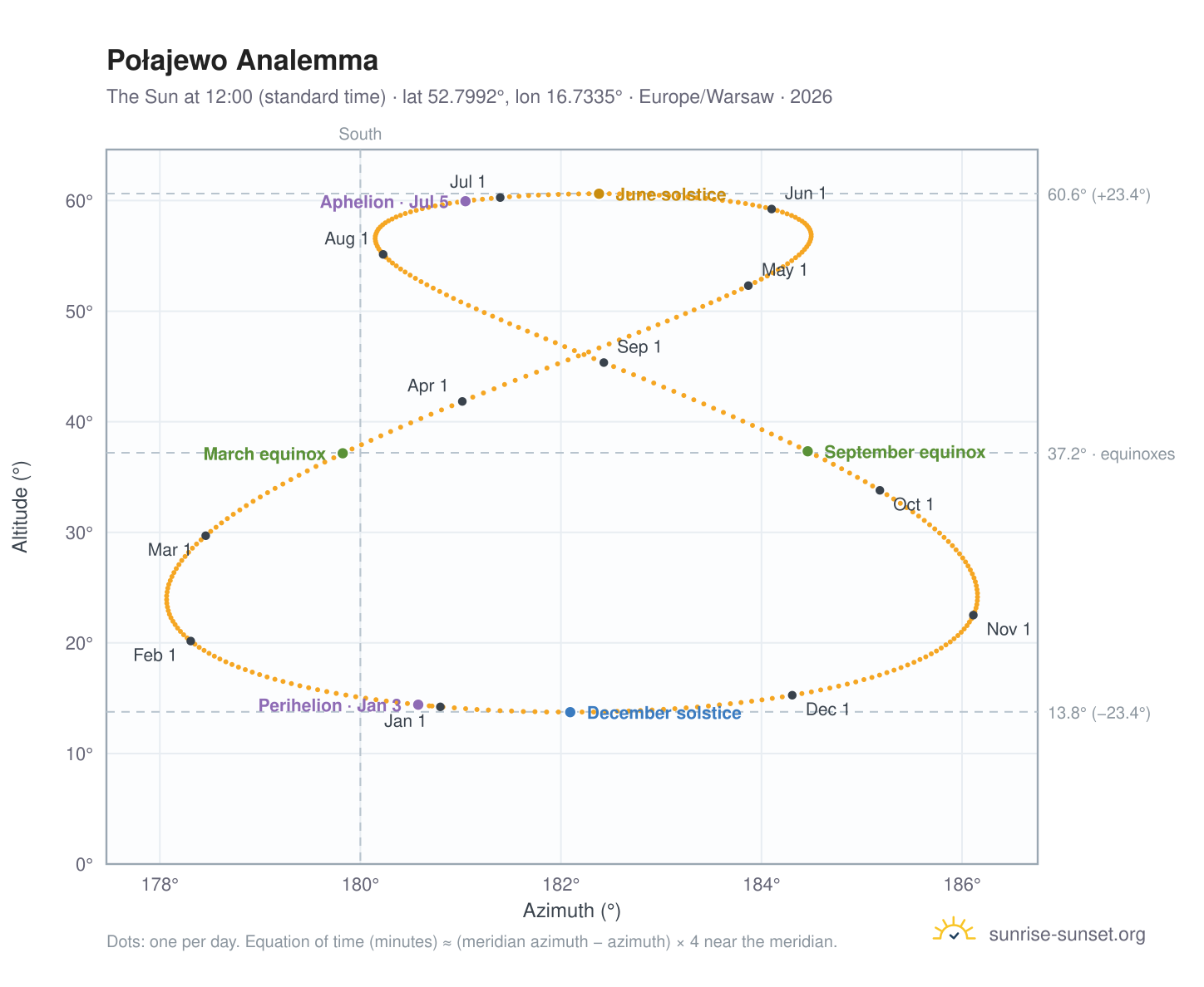 Połajewo analemma chart: the Sun at 12:00 (standard time) through the year